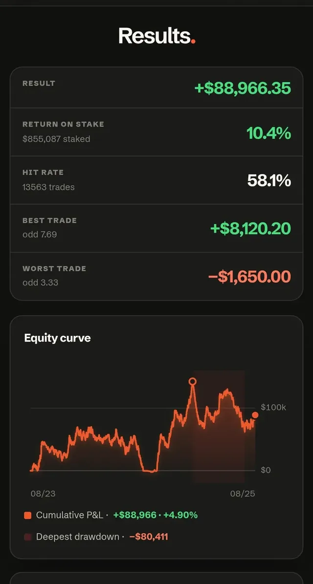 Results screen: result, return on stake, hit rate, best and worst trade, and the equity curve with its deepest drawdown.