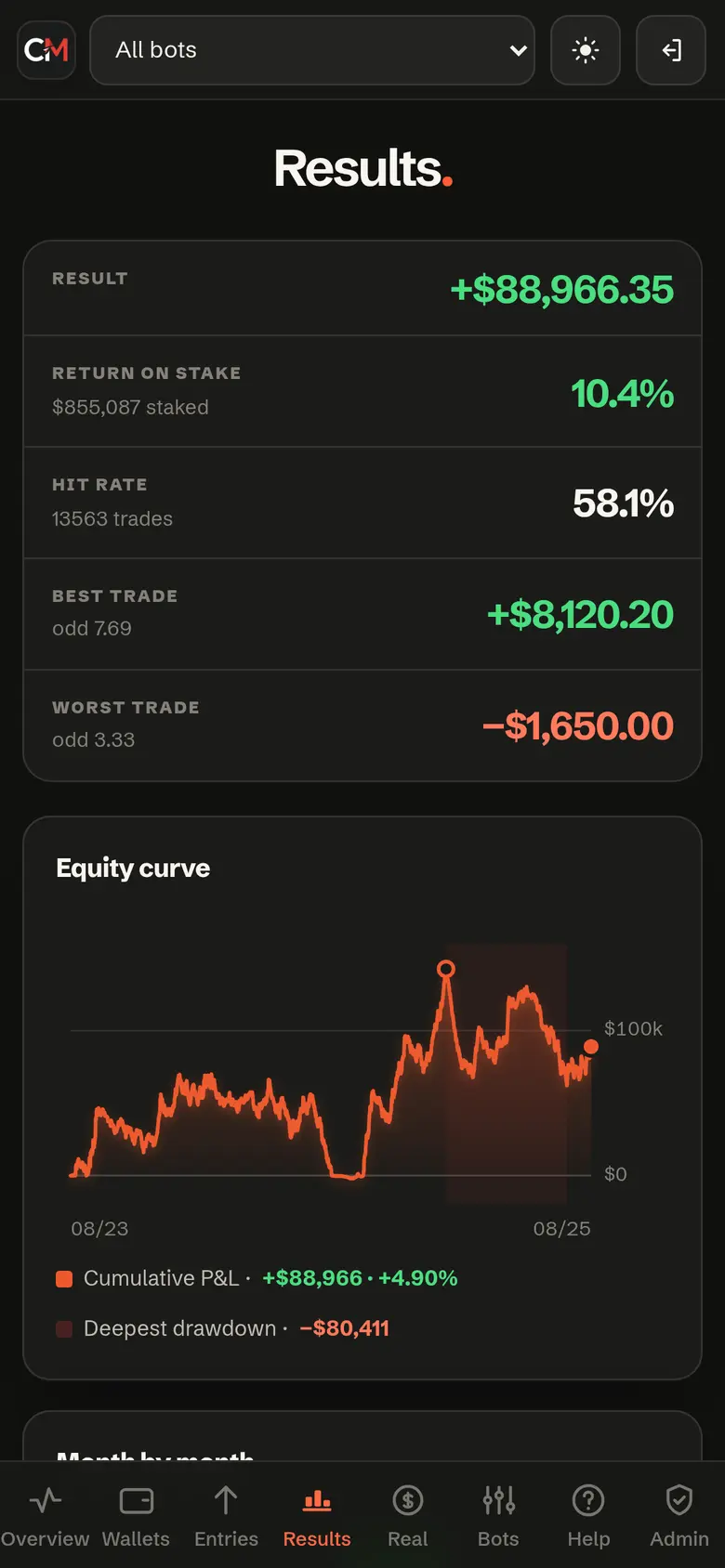 Results screen: result, return on stake, hit rate, best and worst trade, and the equity curve with its deepest drawdown.