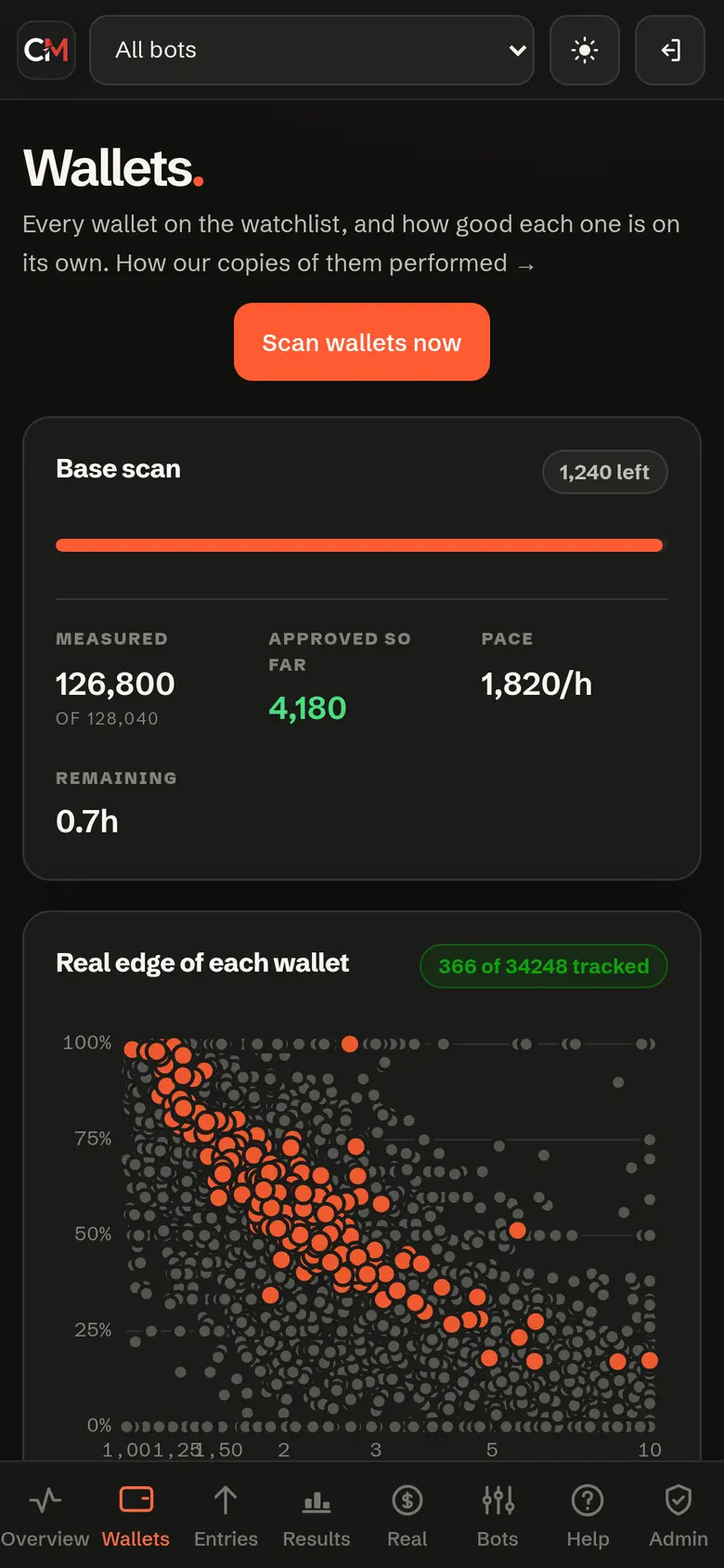 Wallets screen: the base scan running, and a scatter plot of every measured wallet by hit rate and average odd.